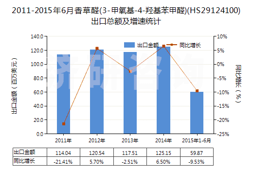 2011-2015年6月香草醛(3-甲氧基-4-羥基苯甲醛)(HS29124100)出口總額及增速統(tǒng)計